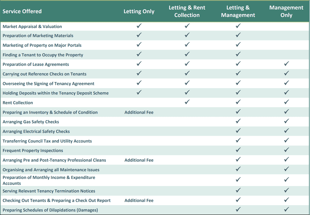 Services Table